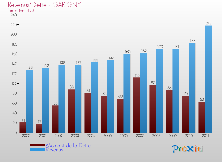 Evolution comparée de la dette et des revenus pour la commune de GARIGNY de 2000 à 2011 Comparaison de la dette et des revenus pour GARIGNY de 2000 à 2011