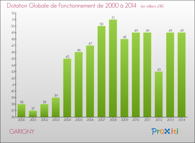 Evolution du montant de la Dotation Globale de Fonctionnement pour la commune de GARIGNY de 2000 à 2014 Evolution du montant de la Dotation Globale de Fonctionnement pour GARIGNY de 2000 à 2014