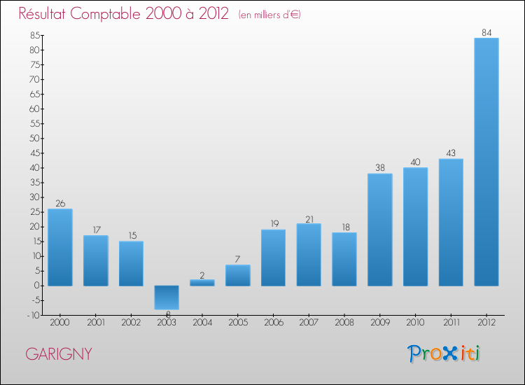 Evolution du résultat comptable pour la commune de GARIGNY de 2000 à 2012 Evolution du résultat comptable pour GARIGNY de 2000 à 2012