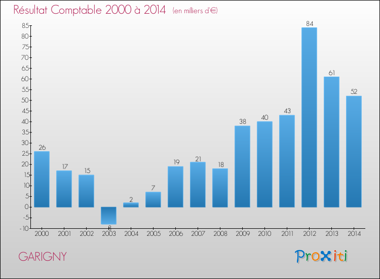 Evolution du résultat comptable pour la commune de GARIGNY de 2000 à 2014 Evolution du résultat comptable pour GARIGNY de 2000 à 2014