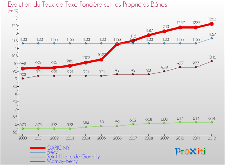 Evolution du taux de la taxe foncière sur le bati pour GARIGNY et les communes proches de 2000 à 2012 Comparaison des taux de taxe foncière sur le bati pour GARIGNY et les communes voisines de 2000 à 2012