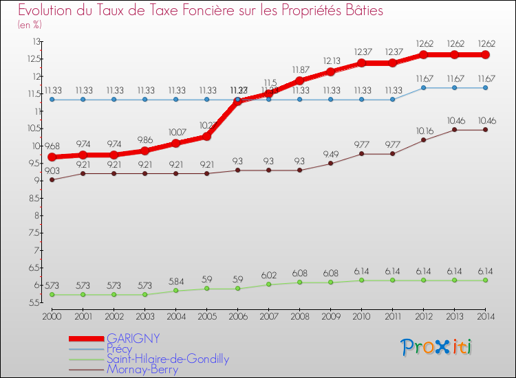 Evolution du taux de la taxe foncière sur le bati pour GARIGNY et les communes proches de 2000 à 2014 Comparaison des taux de taxe foncière sur le bati pour GARIGNY et les communes voisines de 2000 à 2014