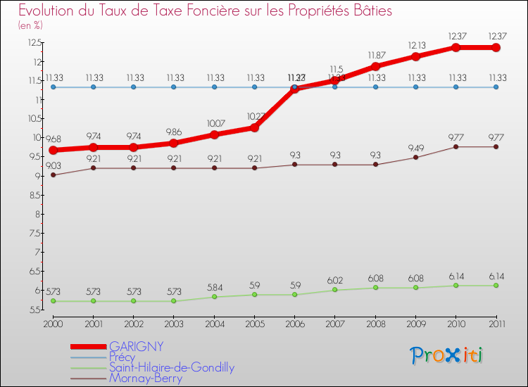 Evolution du taux de la taxe foncière sur le bati pour GARIGNY et les communes proches Comparaison des taux de taxe foncière sur le bati pour GARIGNY et les communes voisines