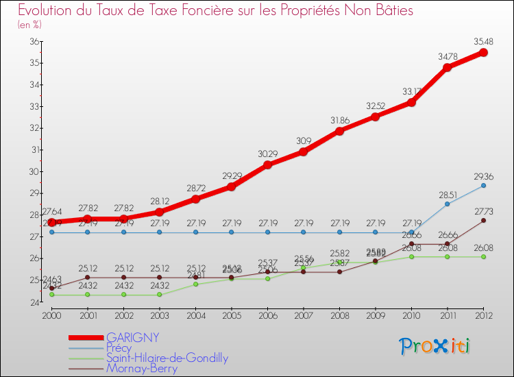 Evolution du taux de la taxe foncière sur les immeubles et terrains non batis pour GARIGNY et les communes proches de 2000 à 2012 Comparaison des taux de la taxe foncière sur les immeubles et terrains non batis pour GARIGNY et les communes voisines de 2000 à 2012
