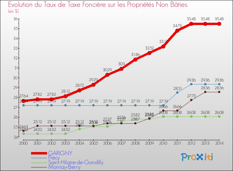 Evolution du taux de la taxe foncière sur les immeubles et terrains non batis pour GARIGNY et les communes proches de 2000 à 2014 Comparaison des taux de la taxe foncière sur les immeubles et terrains non batis pour GARIGNY et les communes voisines de 2000 à 2014