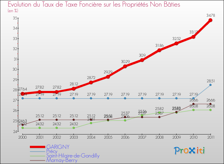 Evolution du taux de la taxe foncière sur les immeubles et terrains non batis pour GARIGNY et les communes proches Comparaison des taux de la taxe foncière sur les immeubles et terrains non batis pour GARIGNY et les communes voisines