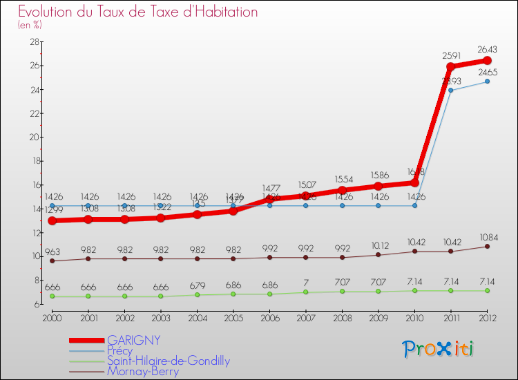 Evolution du taux de la taxe d'habitation pour GARIGNY et les communes proches Comparaison des taux de la taxe d'habitation pour GARIGNY et les communes voisines