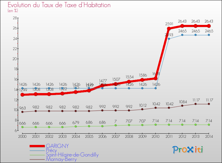 Evolution du taux de la taxe d'habitation pour GARIGNY et les communes proches de 2000 à 2014 Comparaison des taux de la taxe d'habitation pour GARIGNY et les communes voisines de 2000 à 2014