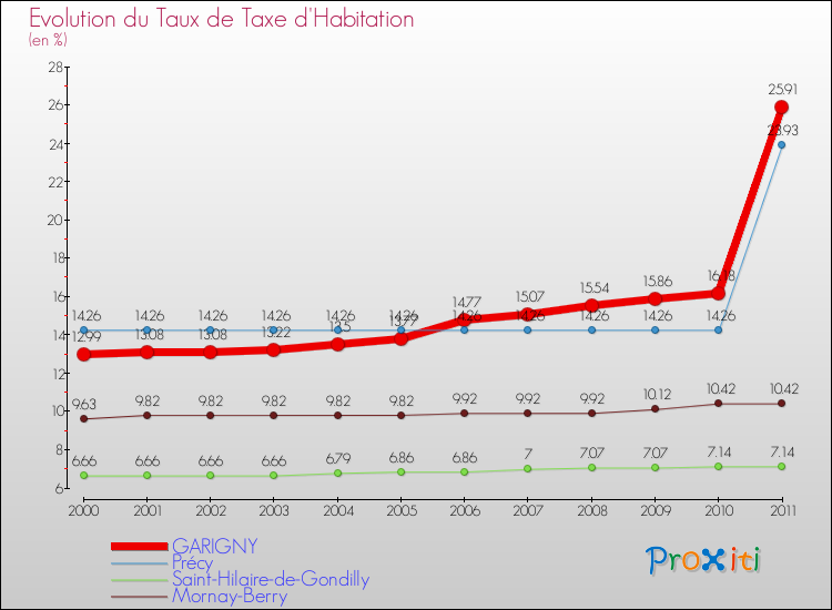 Evolution du taux de la taxe d'habitation pour GARIGNY et les communes proches Comparaison des taux de la taxe d'habitation pour GARIGNY et les communes voisines