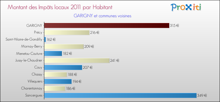 Montant des impôts locaux par Habitant pour GARIGNY et les communes proches Comparaison des impôts locaux par habitant pour GARIGNY et les communes voisines