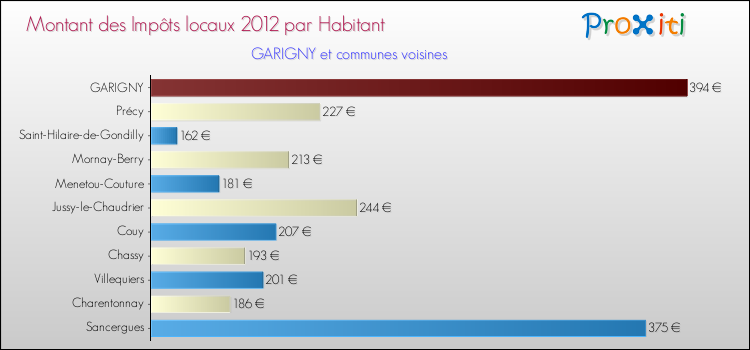 Montant des impôts locaux par Habitant pour GARIGNY et les communes proches Comparaison des impôts locaux par habitant pour GARIGNY et les communes voisines
