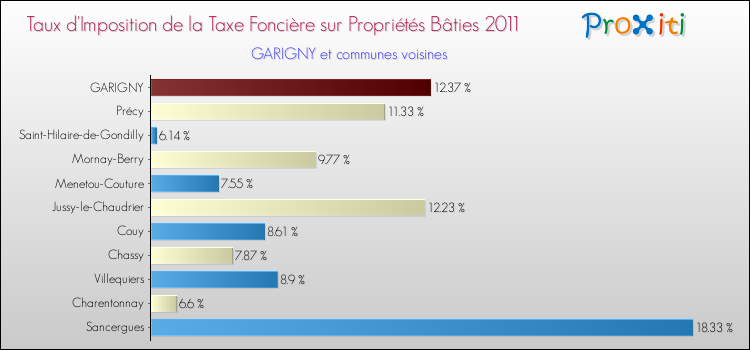 Taux d'imposition de la taxe foncière sur le bati 2011 pour GARIGNY et les communes proches Comparaison des taux d'imposition de la taxe foncière sur le bati 2011 pour GARIGNY et les communes voisines
