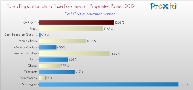 Taux d'imposition de la taxe foncière sur le bati 2012 pour GARIGNY et les communes proches Comparaison des taux d'imposition de la taxe foncière sur le bati 2012 pour GARIGNY et les communes voisines