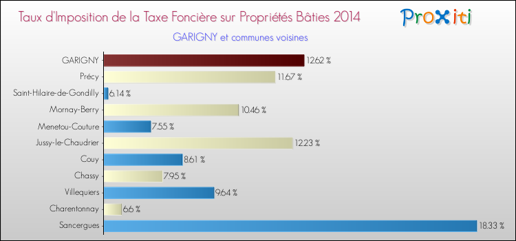 Taux d'imposition de la taxe foncière sur le bati 2014 pour GARIGNY et les communes proches Comparaison des taux d'imposition de la taxe foncière sur le bati 2014 pour GARIGNY et les communes voisines