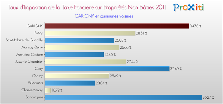 Taux d'imposition de la taxe foncière sur les immeubles et terrains non batis 2011 pour GARIGNY et les communes proches Comparaison des taux d'imposition de la taxe foncière sur les immeubles et terrains non batis 2011 pour GARIGNY et les communes voisines