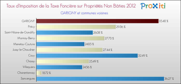 Taux d'imposition de la taxe foncière sur les immeubles et terrains non batis 2012 pour GARIGNY et les communes proches Comparaison des taux d'imposition de la taxe foncière sur les immeubles et terrains non batis 2012 pour GARIGNY et les communes voisines