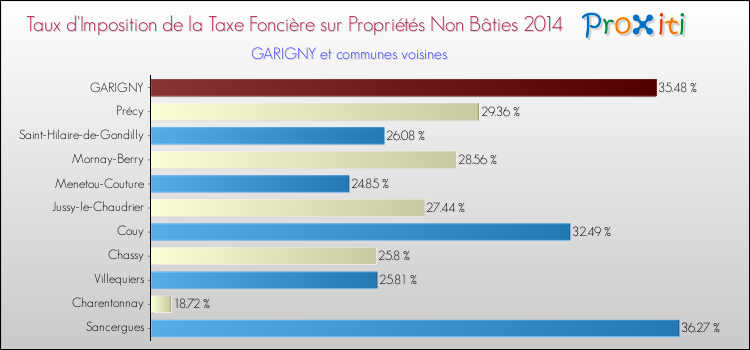 Taux d'imposition de la taxe foncière sur les immeubles et terrains non batis 2014 pour GARIGNY et les communes proches Comparaison des taux d'imposition de la taxe foncière sur les immeubles et terrains non batis 2014 pour GARIGNY et les communes voisines