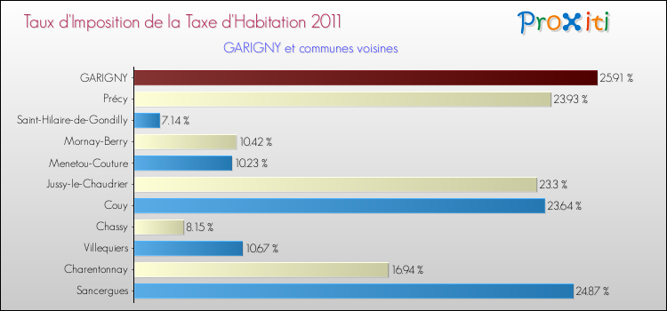 Taux d'imposition de la taxe d'habitation 2011 pour GARIGNY et les communes proches Comparaison des taux d'imposition de la taxe d'habitation 2011 pour GARIGNY et les communes voisines