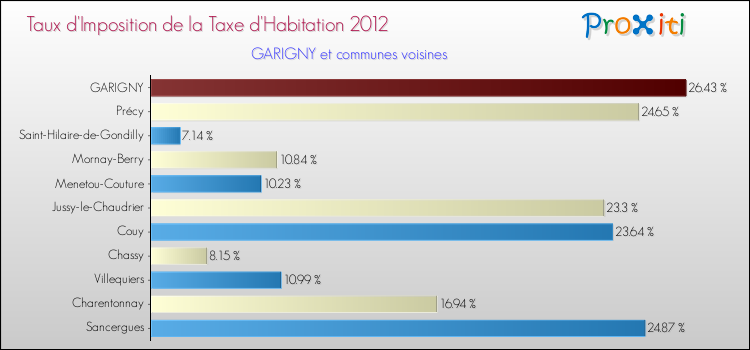 Taux d'imposition de la taxe d'habitation 2012 pour GARIGNY et les communes proches Comparaison des taux d'imposition de la taxe d'habitation 2012 pour GARIGNY et les communes voisines