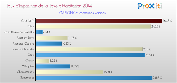 Taux d'imposition de la taxe d'habitation 2014 pour GARIGNY et les communes proches Comparaison des taux d'imposition de la taxe d'habitation 2014 pour GARIGNY et les communes voisines