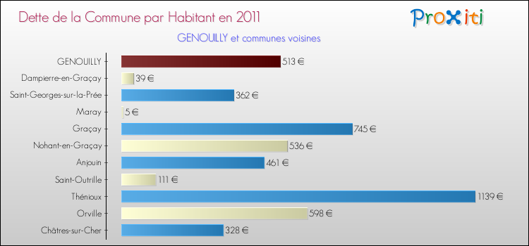 Dette par habitant de la commune en 2011 pour GENOUILLY et les communes proches Comparaison de la dette par habitant de la commune en 2011 pour GENOUILLY et les communes voisines