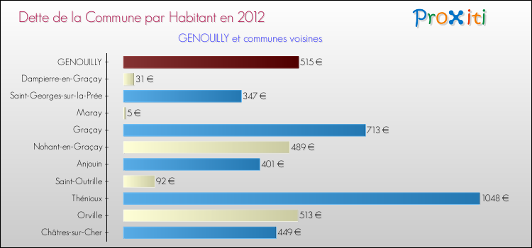 Dette par habitant de la commune en 2012 pour GENOUILLY et les communes proches Comparaison de la dette par habitant de la commune en 2012 pour GENOUILLY et les communes voisines