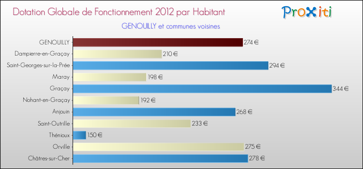 Montant des dotations globales de fonctionnement DGF par Habitant pour GENOUILLY et les communes proches Comparaison des des dotations globales de fonctionnement DGF par habitant pour GENOUILLY et les communes voisines