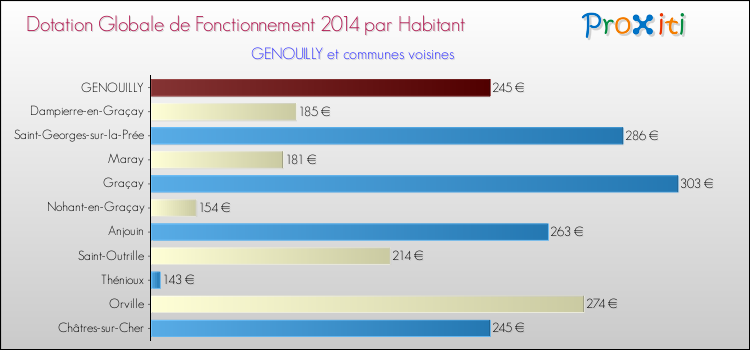 Montant des dotations globales de fonctionnement DGF par Habitant pour GENOUILLY et les communes proches en 2014. Comparaison des des dotations globales de fonctionnement DGF par habitant pour GENOUILLY et les communes voisines en 2014.