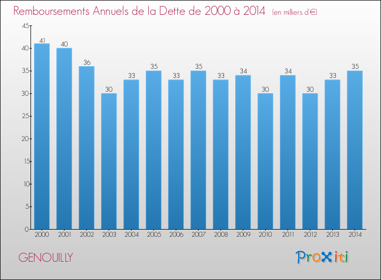 Evolution de l'annuité de la dette pour la commune de GENOUILLY de 2000 à 2014 Annuités de la dette pour GENOUILLY de 2000 à 2014