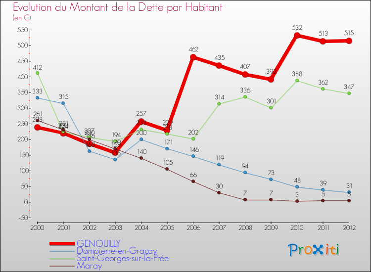 Evolution de la dette par habitant pour la commune de GENOUILLY et les communes proches de 2000 à 2012 Comparaison de la dette par habitant pour GENOUILLY et les communes voisines de 2000 à 2012