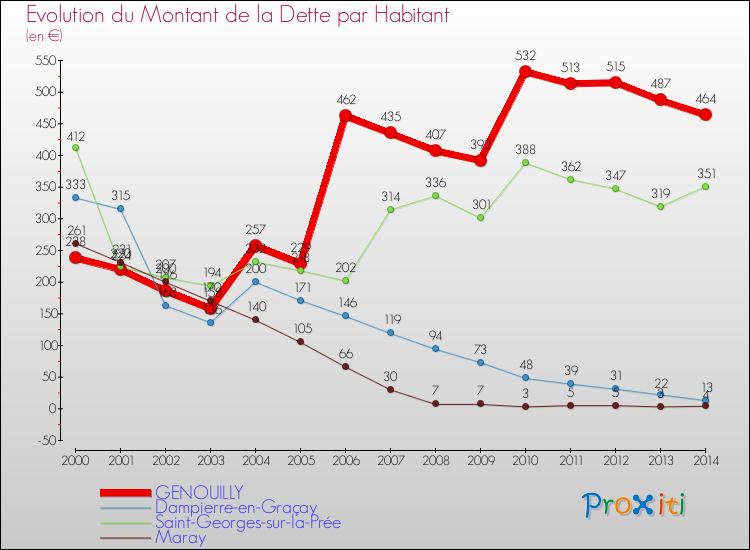 Evolution de la dette par habitant pour la commune de GENOUILLY et les communes proches de 2000 à 2014 Comparaison de la dette par habitant pour GENOUILLY et les communes voisines de 2000 à 2014