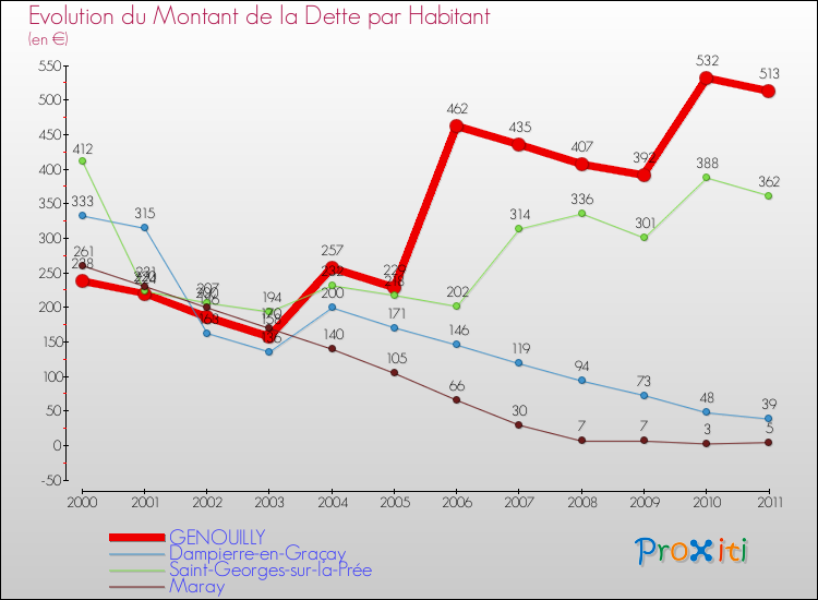 Evolution de la dette par habitant pour la commune de GENOUILLY et les communes proches Comparaison de la dette par habitant pour GENOUILLY et les communes voisines