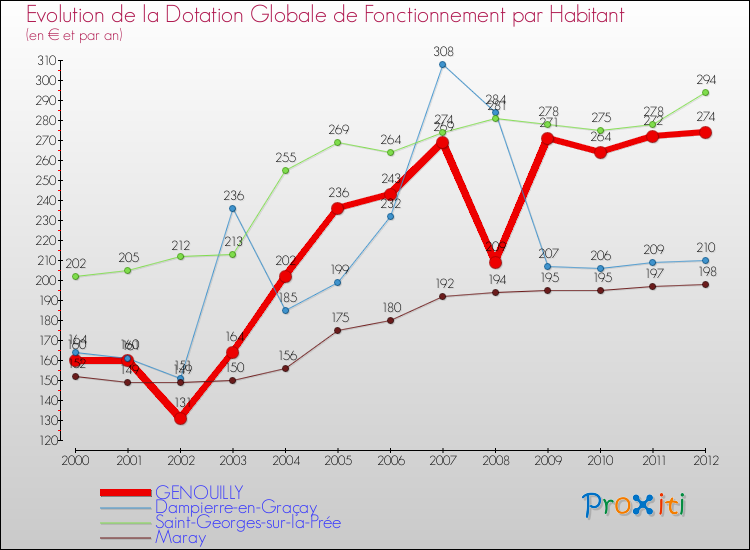 Evolution et montant de la dotation globale de fonctionnement par Habitant pour GENOUILLY et les communes proches Comparaison des dotations globales de fonctionnement par habitant pour GENOUILLY et les communes voisines