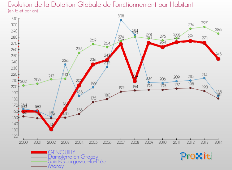 Evolution et montant de la dotation globale de fonctionnement par Habitant pour GENOUILLY et les communes proches de 2000 à 2014. Comparaison des dotations globales de fonctionnement par habitant pour GENOUILLY et les communes voisines de 2000 à 2014.