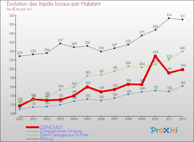 Evolution et montant des impôts locaux par Habitant pour GENOUILLY et les communes proches Comparaison des impôts locaux par habitant pour GENOUILLY et les communes voisines