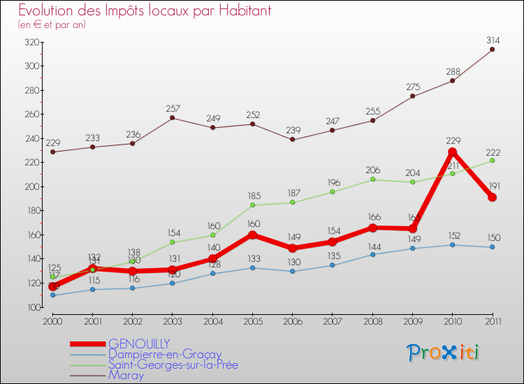 Evolution et montant des impôts locaux par Habitant pour GENOUILLY et les communes proches Comparaison des impôts locaux par habitant pour GENOUILLY et les communes voisines