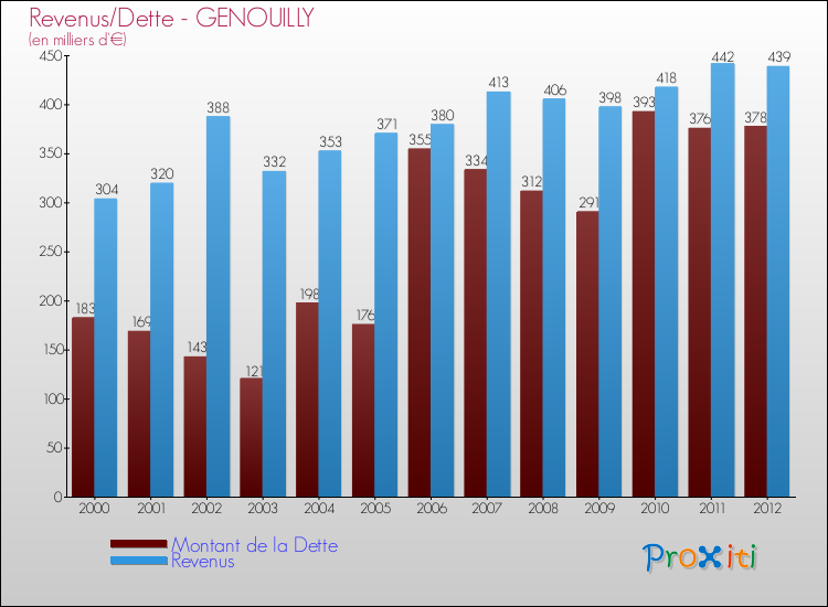 Evolution comparée de la dette et des revenus pour la commune de GENOUILLY de 2000 à 2012 Comparaison de la dette et des revenus pour GENOUILLY de 2000 à 2012