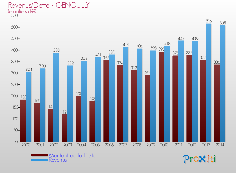 Evolution comparée de la dette et des revenus pour la commune de GENOUILLY de 2000 à 2014 Comparaison de la dette et des revenus pour GENOUILLY de 2000 à 2014