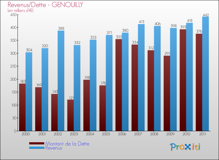 Evolution comparée de la dette et des revenus pour la commune de GENOUILLY de 2000 à 2011 Comparaison de la dette et des revenus pour GENOUILLY de 2000 à 2011
