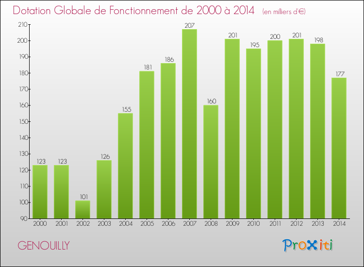 Evolution du montant de la Dotation Globale de Fonctionnement pour la commune de GENOUILLY de 2000 à 2014 Evolution du montant de la Dotation Globale de Fonctionnement pour GENOUILLY de 2000 à 2014