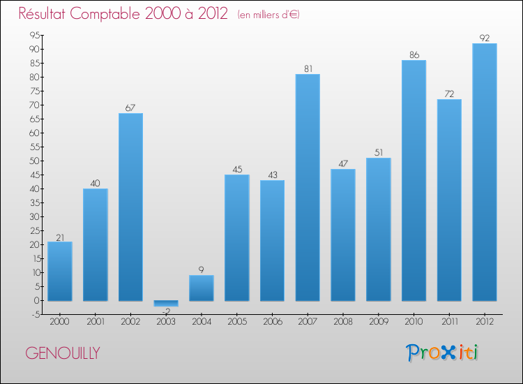 Evolution du résultat comptable pour la commune de GENOUILLY de 2000 à 2012 Evolution du résultat comptable pour GENOUILLY de 2000 à 2012