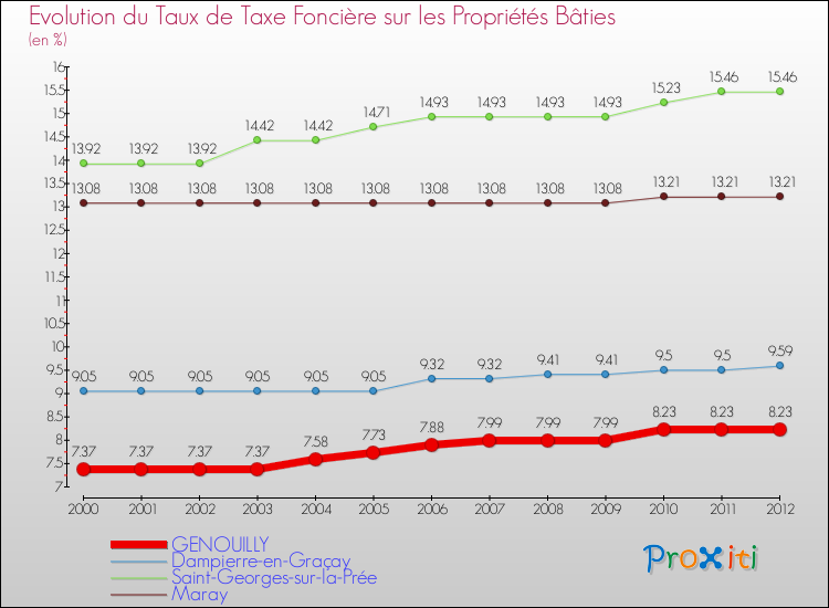 Evolution du taux de la taxe foncière sur le bati pour GENOUILLY et les communes proches de 2000 à 2012 Comparaison des taux de taxe foncière sur le bati pour GENOUILLY et les communes voisines de 2000 à 2012