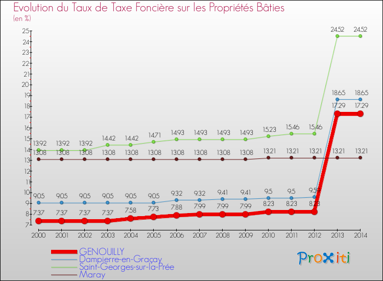 Evolution du taux de la taxe foncière sur le bati pour GENOUILLY et les communes proches de 2000 à 2014 Comparaison des taux de taxe foncière sur le bati pour GENOUILLY et les communes voisines de 2000 à 2014