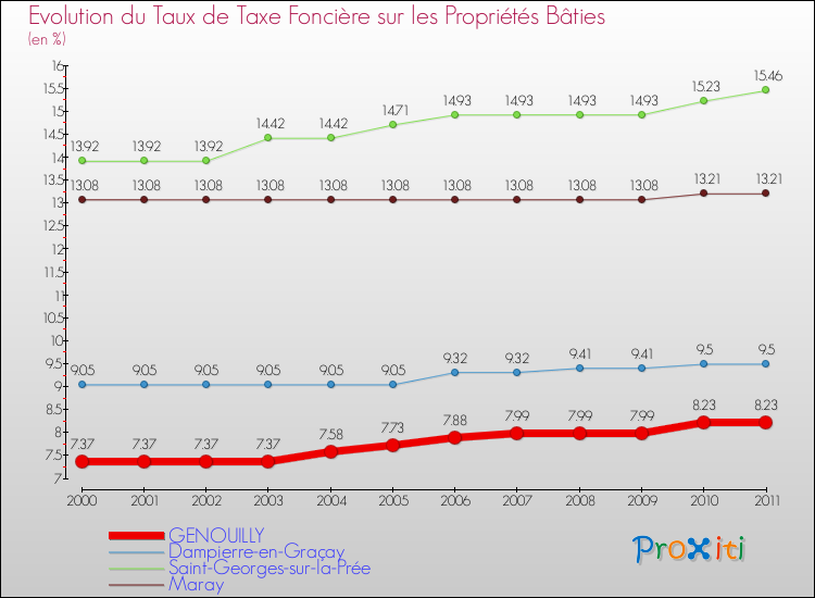 Evolution du taux de la taxe foncière sur le bati pour GENOUILLY et les communes proches Comparaison des taux de taxe foncière sur le bati pour GENOUILLY et les communes voisines