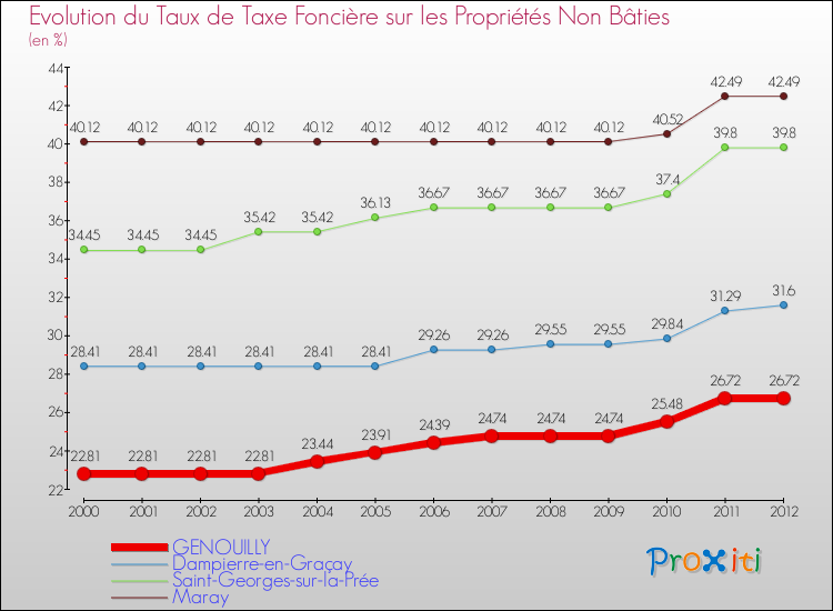 Evolution du taux de la taxe foncière sur les immeubles et terrains non batis pour GENOUILLY et les communes proches de 2000 à 2012 Comparaison des taux de la taxe foncière sur les immeubles et terrains non batis pour GENOUILLY et les communes voisines de 2000 à 2012