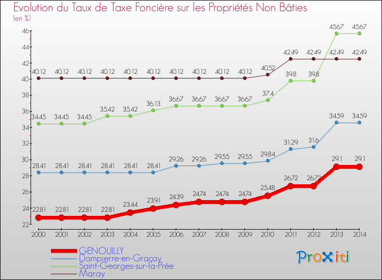 Evolution du taux de la taxe foncière sur les immeubles et terrains non batis pour GENOUILLY et les communes proches de 2000 à 2014 Comparaison des taux de la taxe foncière sur les immeubles et terrains non batis pour GENOUILLY et les communes voisines de 2000 à 2014