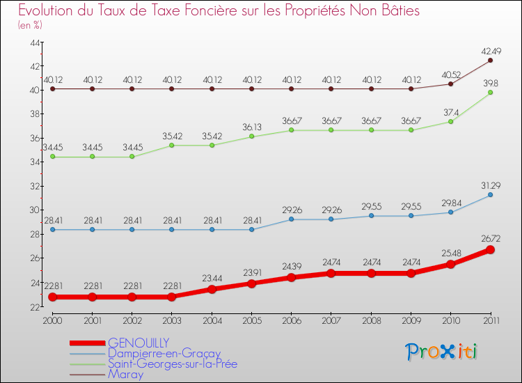 Evolution du taux de la taxe foncière sur les immeubles et terrains non batis pour GENOUILLY et les communes proches Comparaison des taux de la taxe foncière sur les immeubles et terrains non batis pour GENOUILLY et les communes voisines