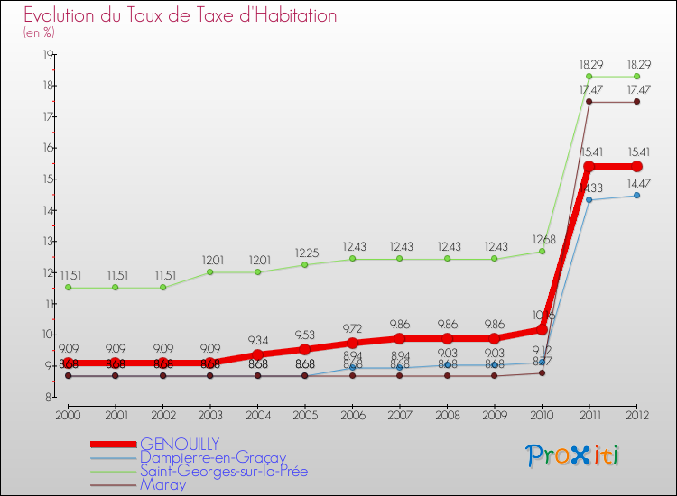 Evolution du taux de la taxe d'habitation pour GENOUILLY et les communes proches Comparaison des taux de la taxe d'habitation pour GENOUILLY et les communes voisines