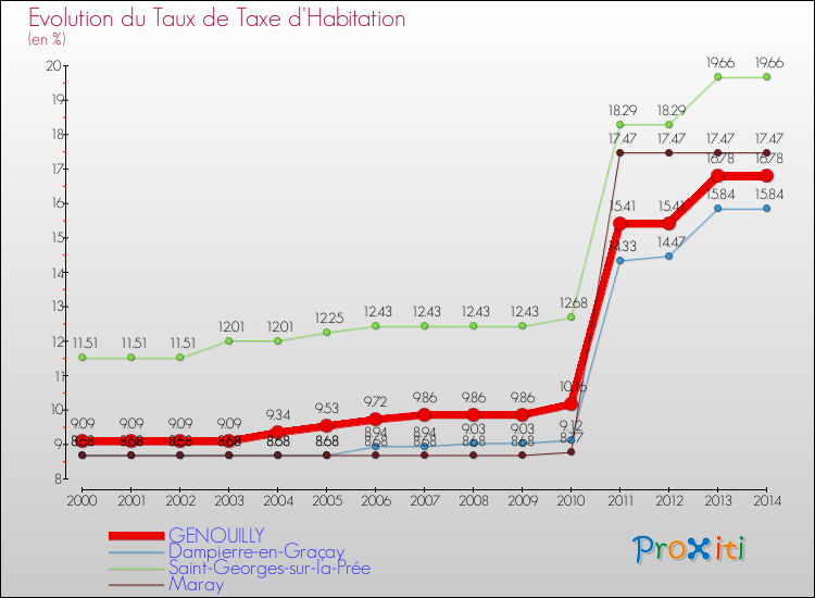 Evolution du taux de la taxe d'habitation pour GENOUILLY et les communes proches de 2000 à 2014 Comparaison des taux de la taxe d'habitation pour GENOUILLY et les communes voisines de 2000 à 2014