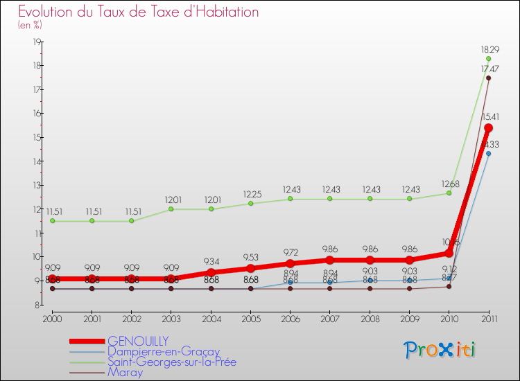 Evolution du taux de la taxe d'habitation pour GENOUILLY et les communes proches Comparaison des taux de la taxe d'habitation pour GENOUILLY et les communes voisines